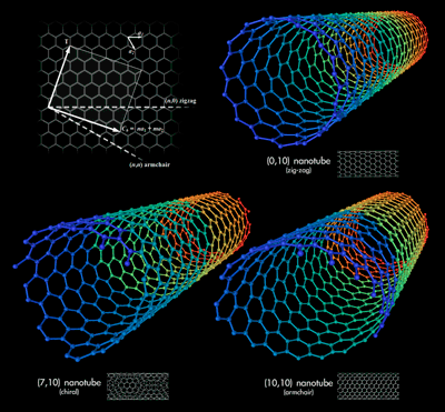 800px-Types_of_Carbon_Nanotubes_1