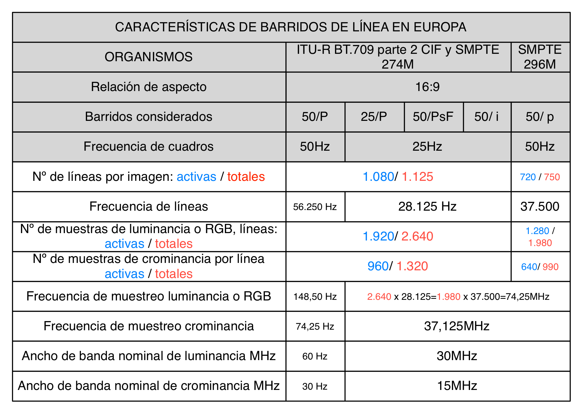 CARACTERÍSTICAS DE BARRIDOS DE LÍNEA EN EUROPA