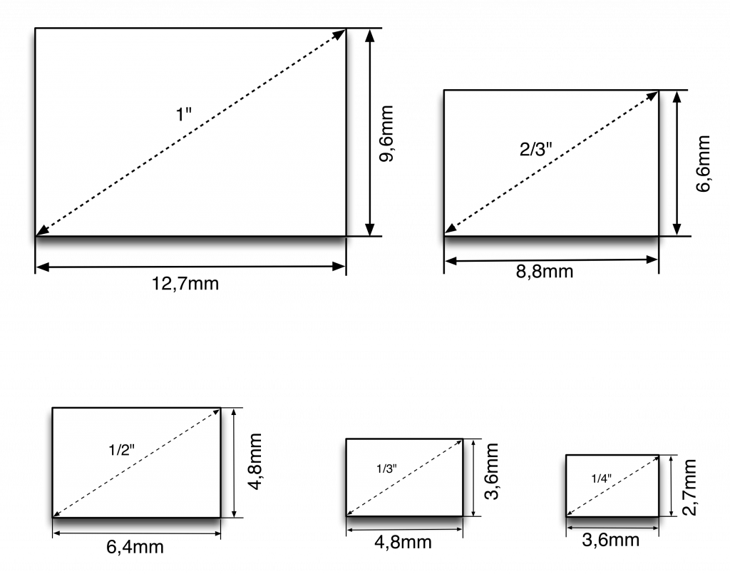 CCD-sizes