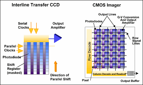 ccd_vs_cmos